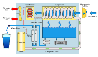Circuit complet d'un générateur atmosphérique d'eau, il produit de l'eau en refroidissant l'air.